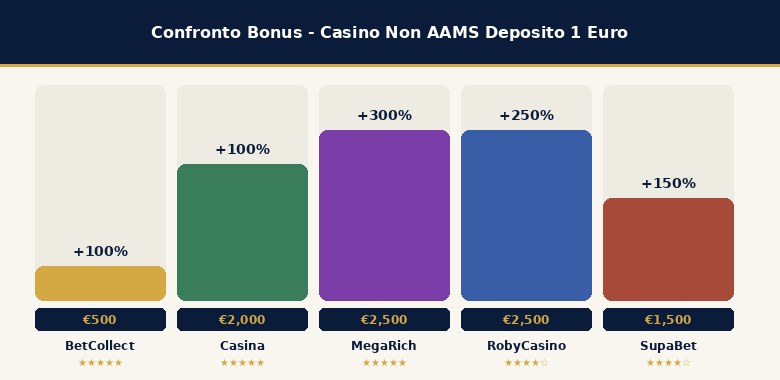 Confronto bonus casino non AAMS deposito 1 euro
